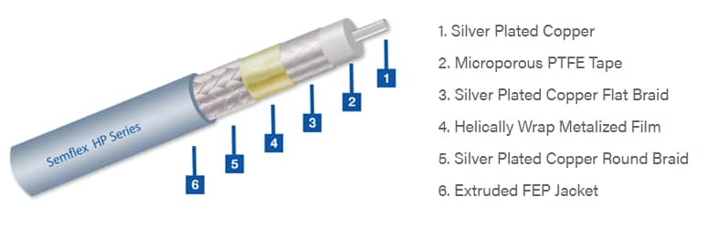 Semflex / Cinch Connectivity Solutions HP系列柔性散装电缆